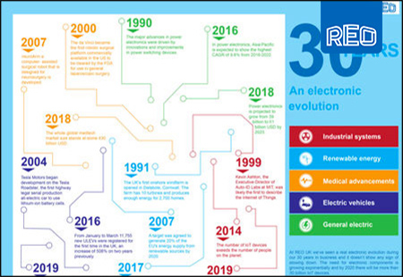 30 years smarter, a timeline of change